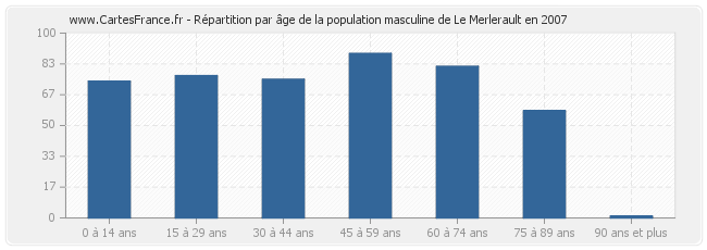 Répartition par âge de la population masculine de Le Merlerault en 2007